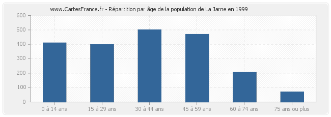 Répartition par âge de la population de La Jarne en 1999